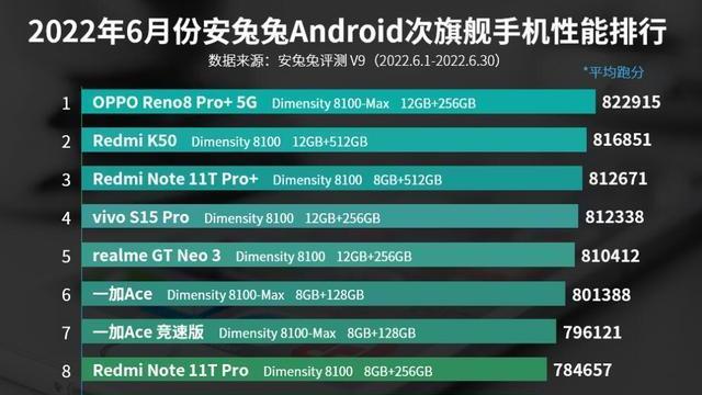 oppok10|看了6月安卓手机排行榜，不得不说OPPOK10真有两把刷子