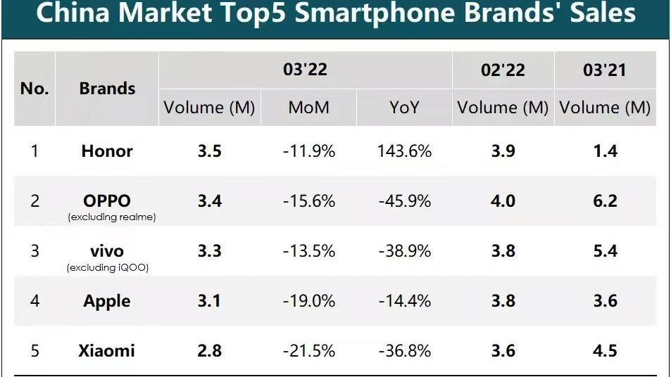 智能手机|2022年Q1季度国内智能手机市场出货量报告出炉