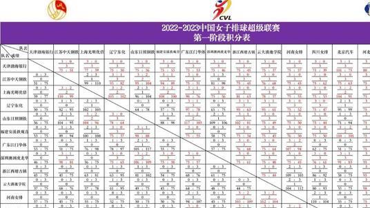 姚迪李盈莹入选！龚翔宇刁琳宇无缘，联赛第一阶段最佳阵容被选出