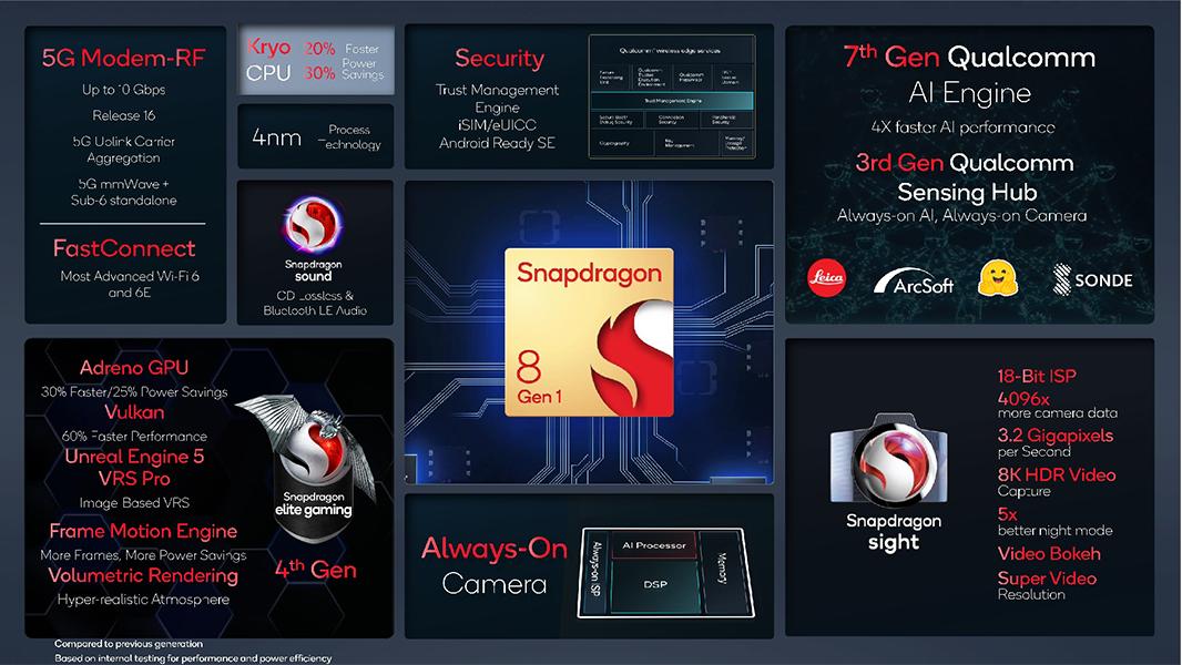 高通骁龙|高通希望提前推出骁龙8 Gen1 Plus，以取代现有的骁龙8 Gen1