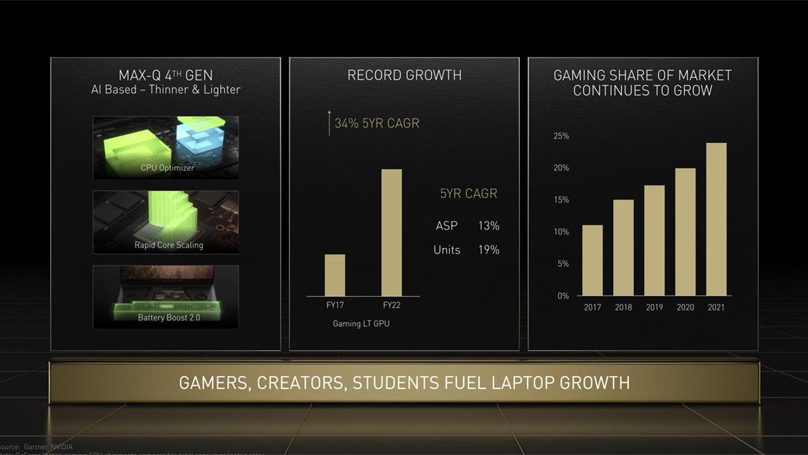 显卡|NVIDIA表示：游戏玩家在Ampere显卡上花费比上一代多300美元