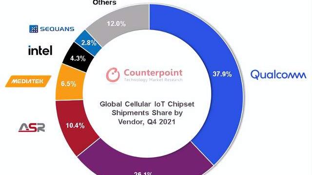 物联网|高通、紫光展锐、ASR位列前三！Q4全球蜂窝物联网芯片市场出货量