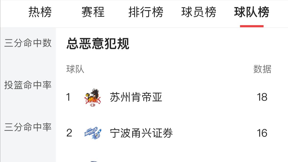 广东男篮|截止目前，CBA打球违体犯规前十排行榜，广东队辽宁队均不上榜