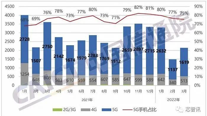 手机行业|同比下滑40.5%！3月国内市场手机出货2146.0万部