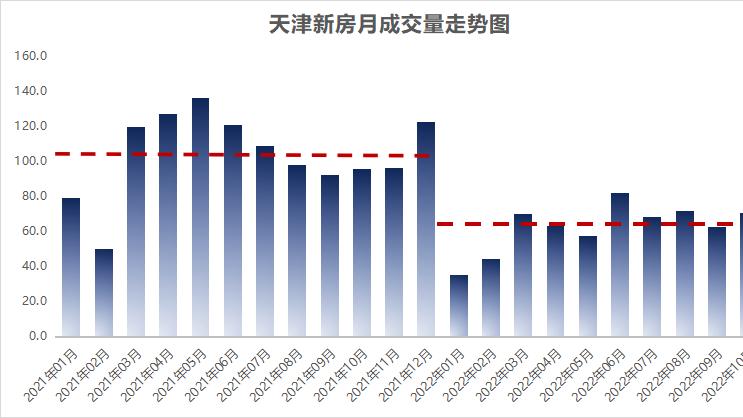 官方数据曝光！天津房价，还没刹住车！
