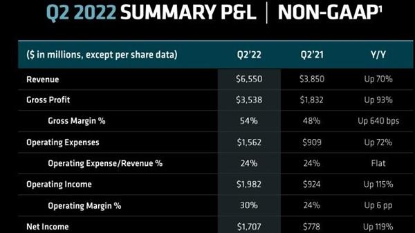 软件|比Intel强？AMD发布Q2财报：利润暴涨119%