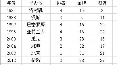 奥运会|中国历届奥运会金牌数奖牌数排行