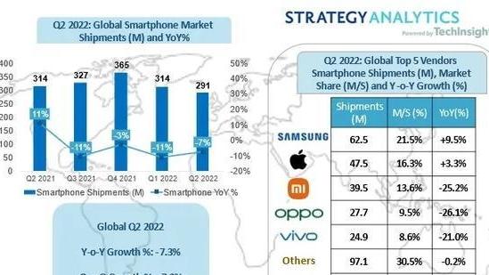 华为|第2季度全球手机出货量排名出炉：苹果第二，小米第三
