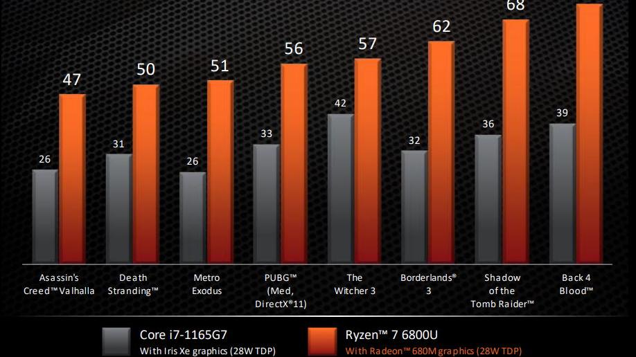 AMD正式推出Ryzen 6000 U系列笔记本电脑处理器