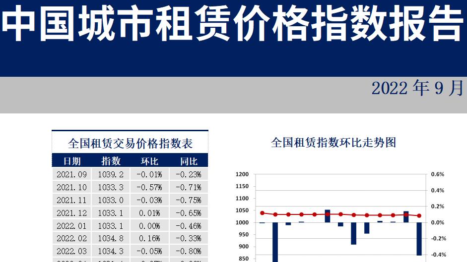 35个重点城市住房租赁价格指数发布：超9成城市下跌