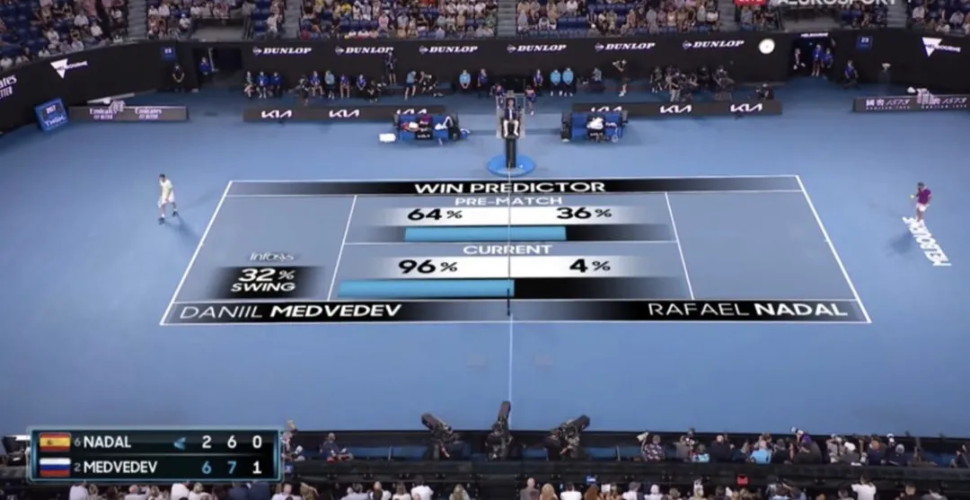 微软|纳达尔的决赛胜率从36%跌到4%却最终获胜，大数据预测错在哪？