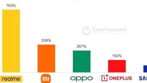 realme|realme海外拓展成绩亮眼欧洲最快增长同比达763%印度有望超小米