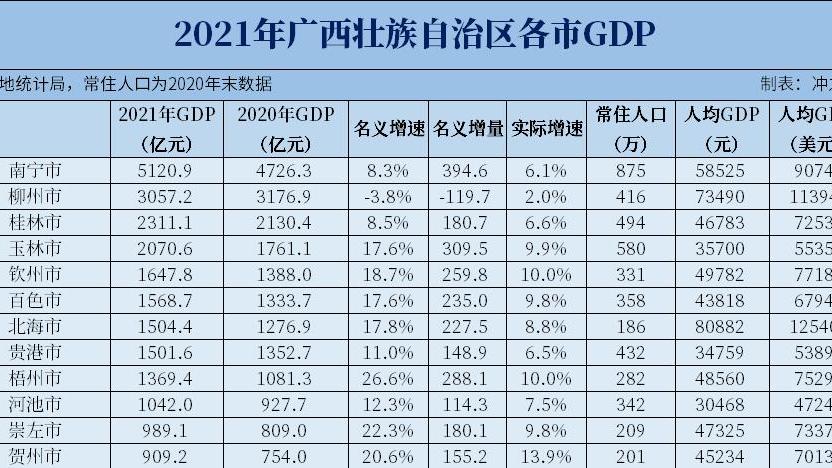 广西6个地级市将晋级建成11个中等城市，4个县也由小城市晋级