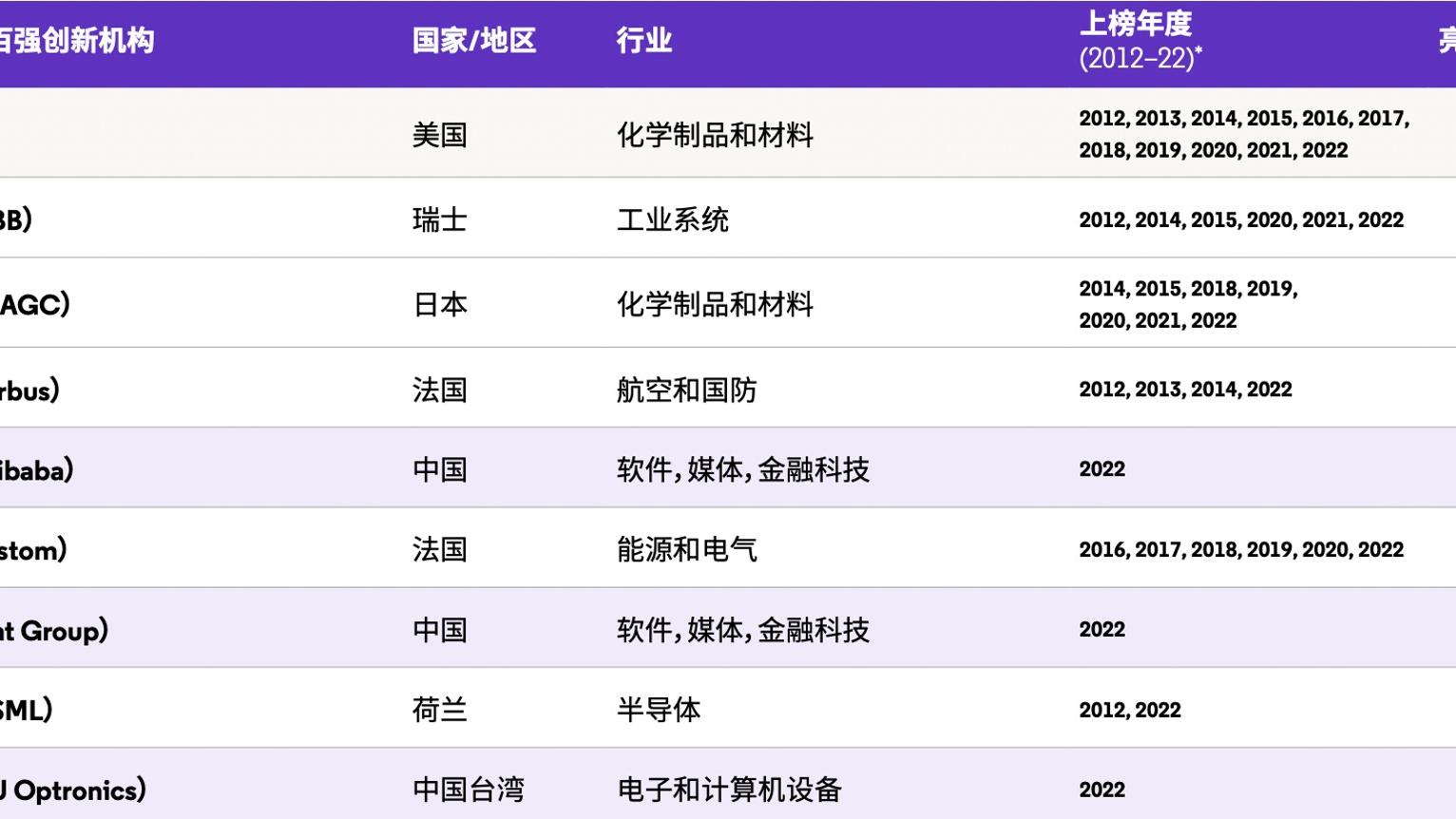 阿里巴巴|阿里巴巴入选“全球百强创新机构”榜单