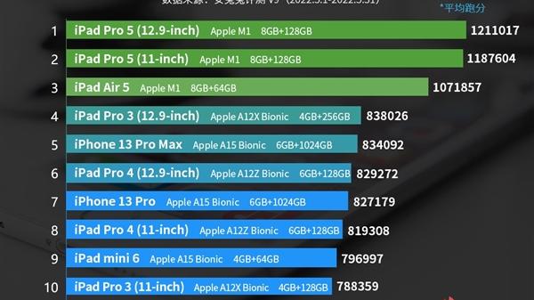 苹果|苹果这是什么玩法？A15性能不如A12X