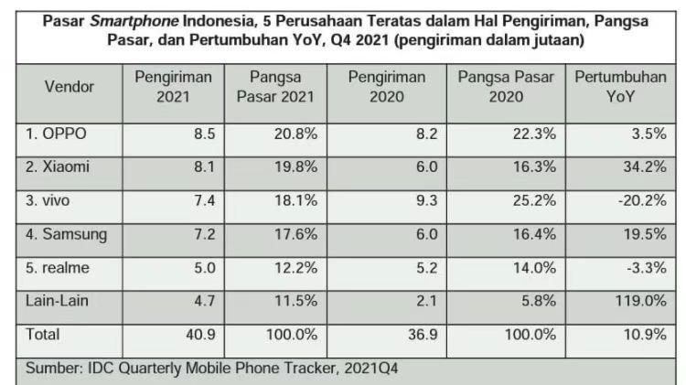 OPPO|IDC公布印尼市场2021 Q4出货数据！OPPO凭以20.8%高占比强势领跑