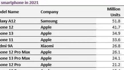 史上首次：三星机型超越iPhone成年度畅销王