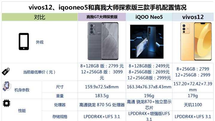 |vivos12、iqooneo5和真我大师探索版之间，该如何选？