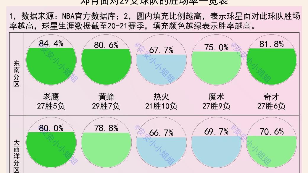 扣篮|邓肯面对各队胜场率：胜率不足六成，湖人才是邓肯一生之敌