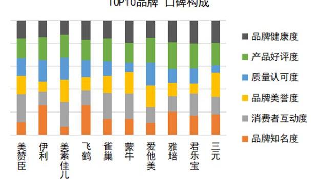 中国品牌口碑指数2022Q2婴幼儿奶粉口碑榜发布婴儿奶粉哪家好？