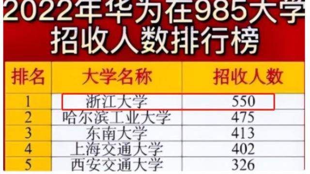 华为|2022年华为校招情况揭晓，上榜者几乎都是985，清华人才居15位