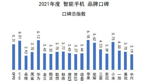 智能手机|首页资讯｜ 中国品牌口碑指数2021年度智能手机报告发布