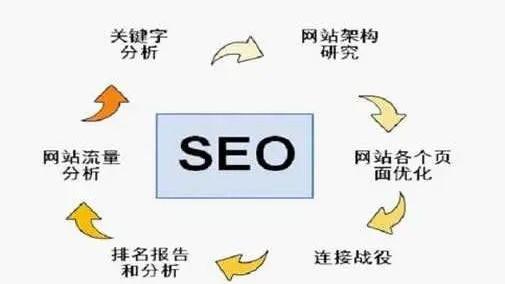 seo提高网站权重的10个方法, get起来!