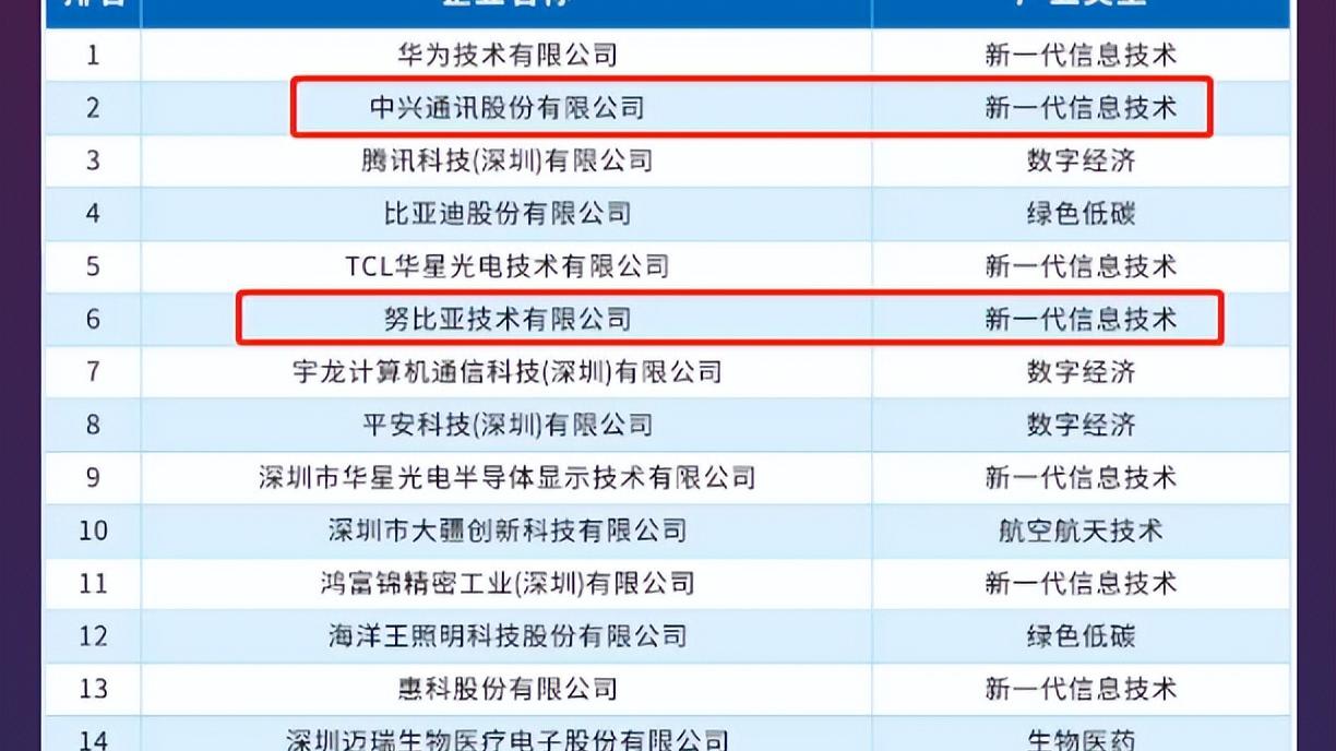 努比亚|深圳企业创新实力百强榜出炉，努比亚排名第六！