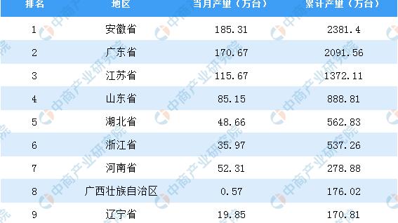 彩电|2021年全国各地家用电冰箱产量排名：安徽省排名第一（图）