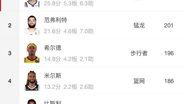 篮网队|赛季三分榜！篮网神射第4，希尔德第3，仅2人命中数超200！