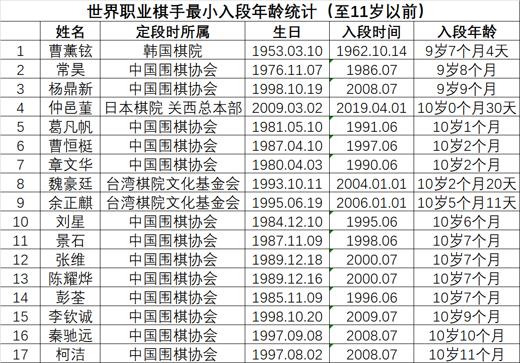 赵治勋|弈客纪录榜 | 世界职业棋手最年少定段纪录
