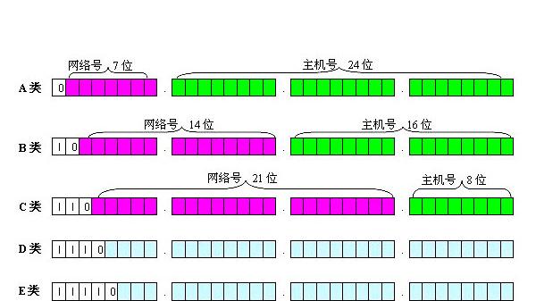 |计算机网络中IP地址分类以及C类子网划分