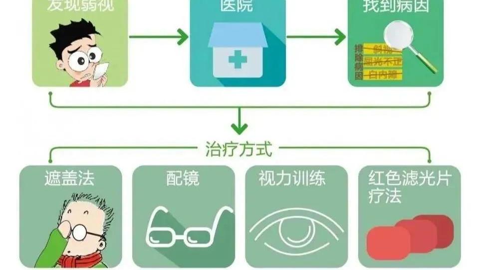 近视|弱视比近视还要可怕？错过治疗时机遗憾终身！