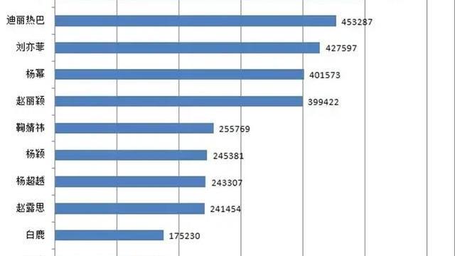 |第25周女演员微博指数观察排名，看看你喜欢的女星排第几？