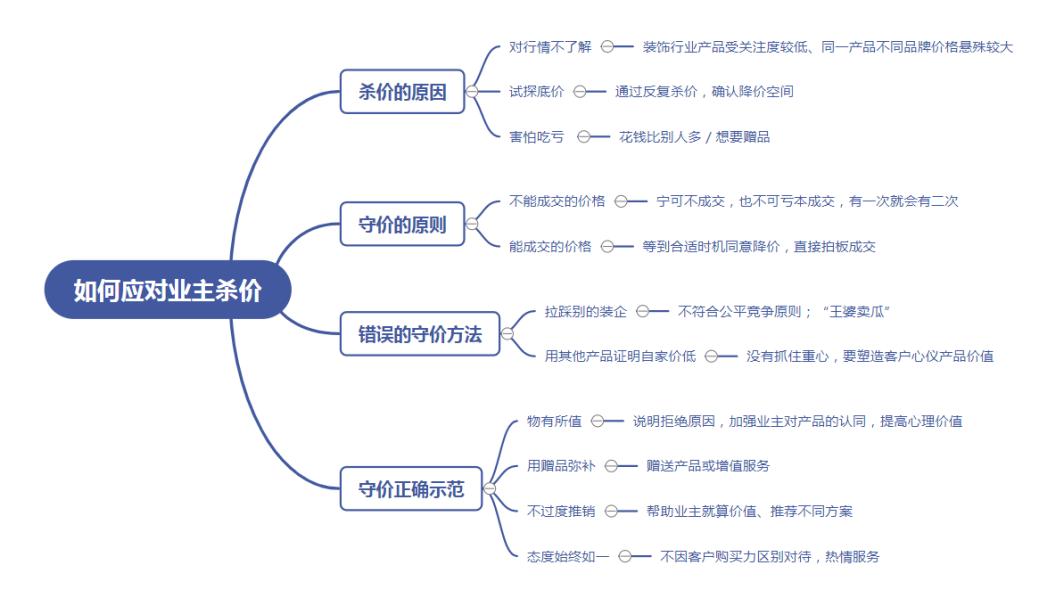小小屋装修网|面对业主杀价时，装饰公司该如何解决？