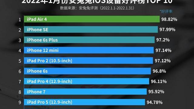 苹果|安兔兔苹果设备性能榜发布，iPhone13仅排第10名，冠军是谁？