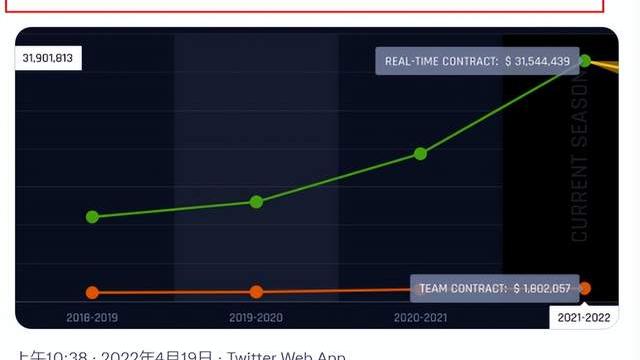 独行侠|独行侠悍将实时年薪3154万美元！今夏恐遭哄抢 年薪或提升近3千万