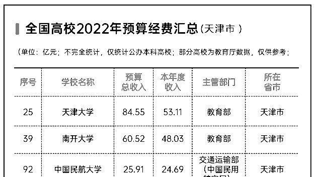 天津市大学2022年经费排名，11所大学超过10亿元，南开有60.52亿