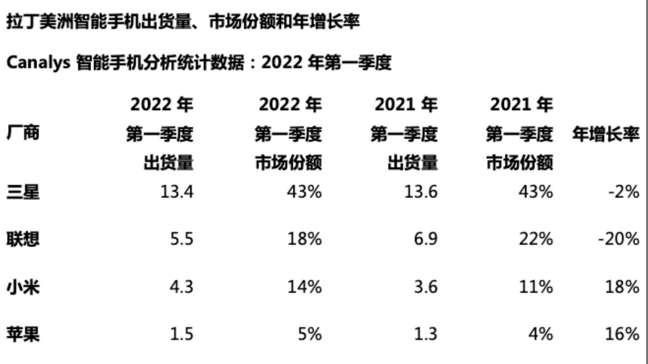 三星|不得不说在国外三星的统治力是真滴强