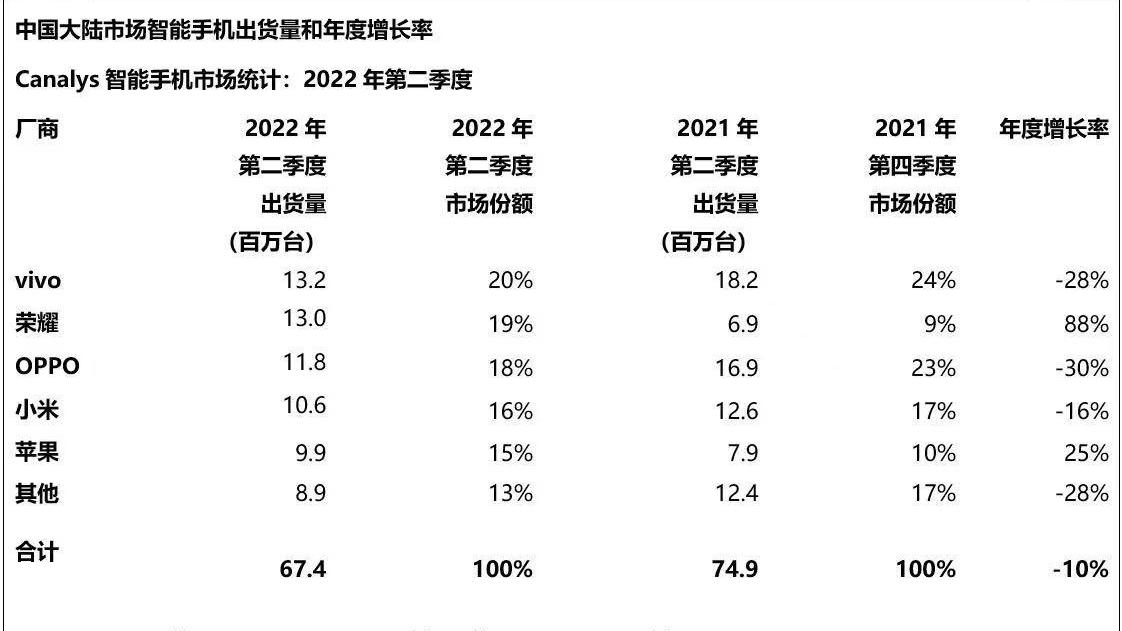 华为荣耀|数据持续下跌，寒冬已至，国内手机厂商靠什么渡过难关？