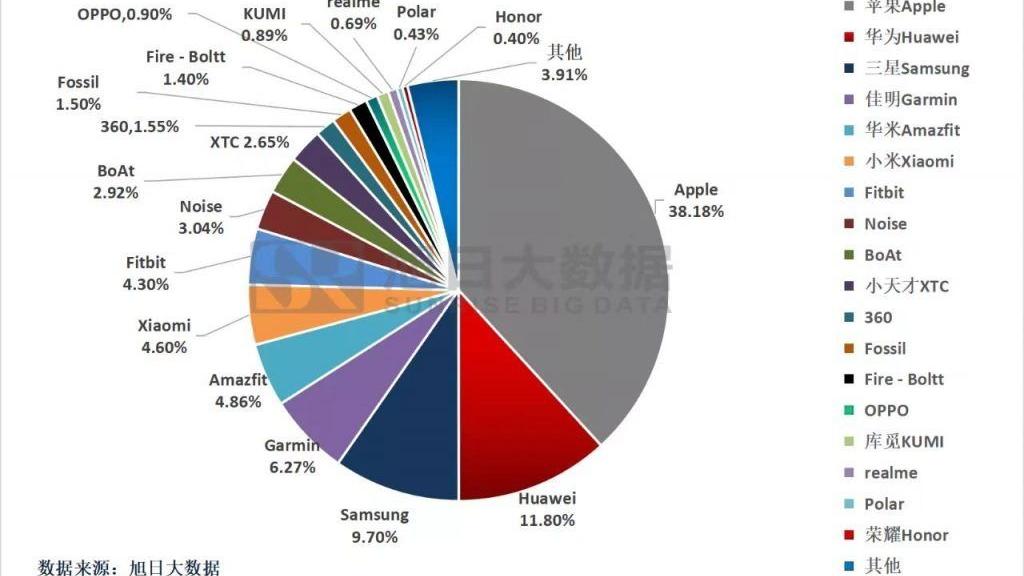 腾讯|KUMI智能手表首年出货40万块，跻身中国智能手表品牌全国前10名