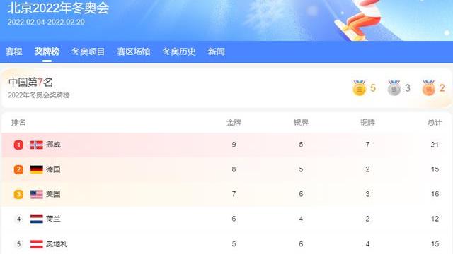 徐梦桃|冬奥奖牌榜首之争，3国争第一！中国亚洲第一，日韩看不到车尾灯