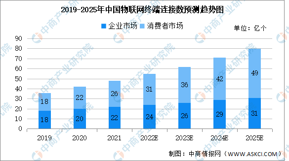 短视频|物联网连接数逐年增加 2025年全球及中国lot连接数预测分析（图）