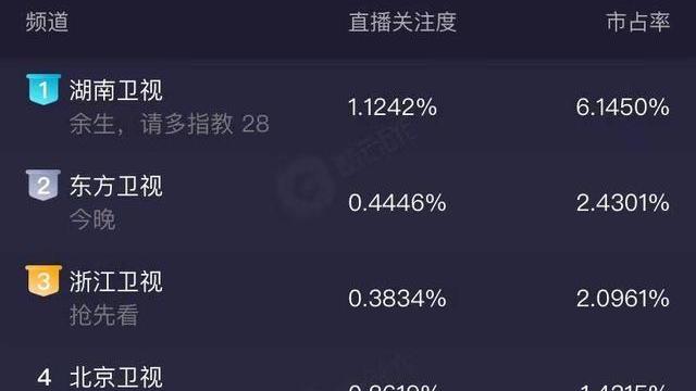 杨紫|接近尾声，《余生》收视率破1，播放量破24亿人次