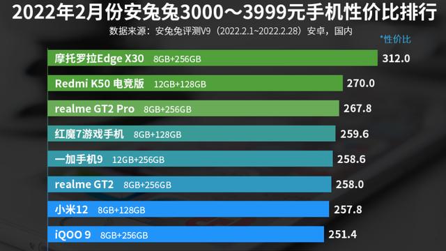 安兔兔|3000—3999元手机性价比排名：小米12上榜！