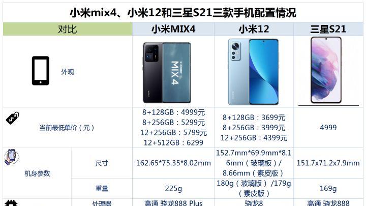 孟子义|小米mix4、小米12和三星s21相比较，该如何选？