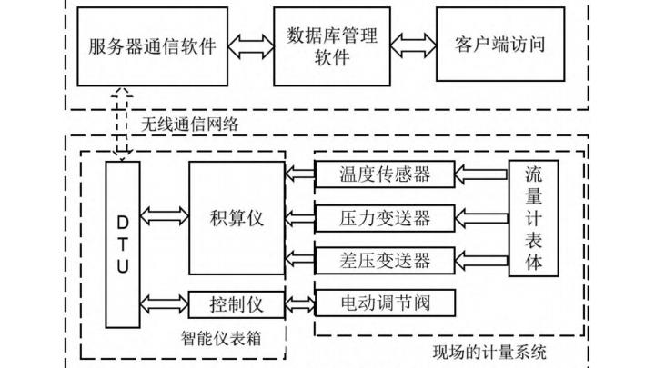 显示器|蒸汽流量计远程控制系统的介绍