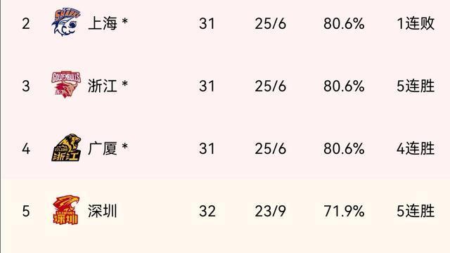 深圳男篮|深圳战绩反超广东队，吉林喜提9连胜，天津接近季后赛