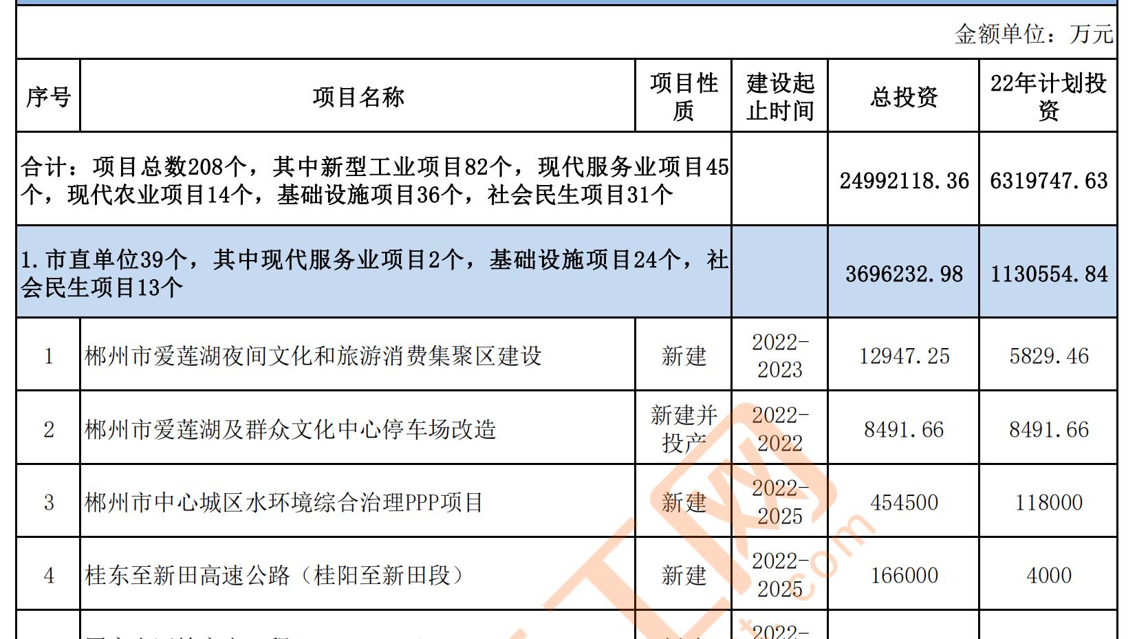 湖南省郴州市2022年市级重点项目名单(共256个)