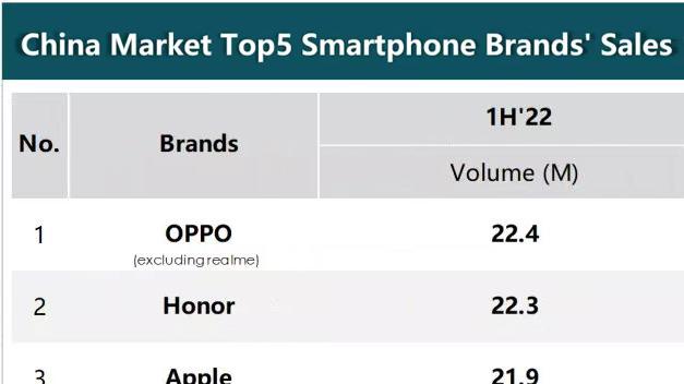 荣耀逆袭了！上半年国内手机销量超越苹果，排名第二仅次于OPPO